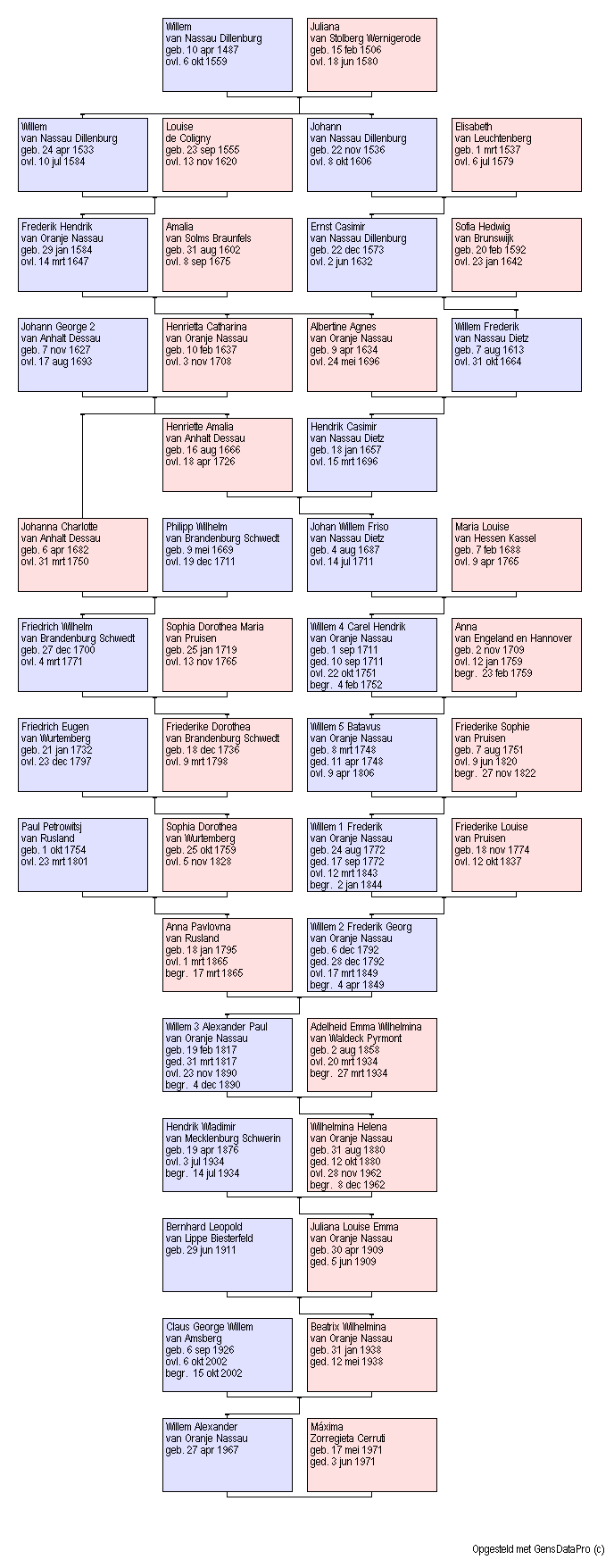 Afstammingen – NGV GensDataPro